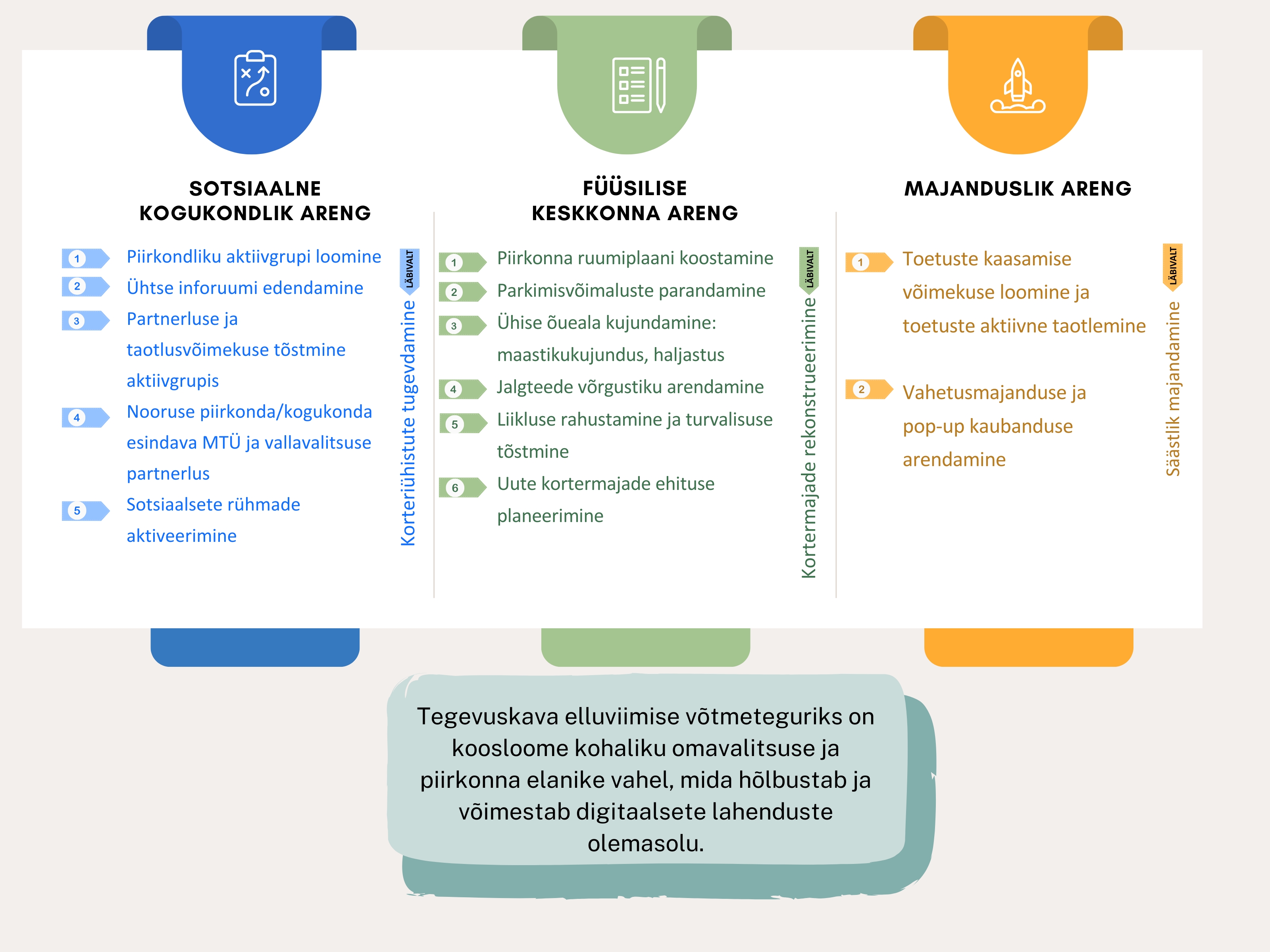 Valideeritud tegevuste järjestus
